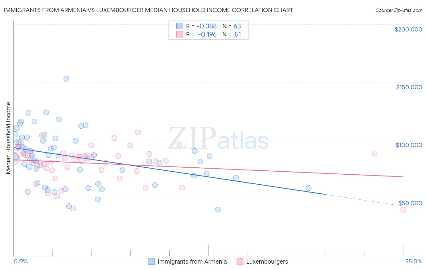 Immigrants from Armenia vs Luxembourger Median Household Income