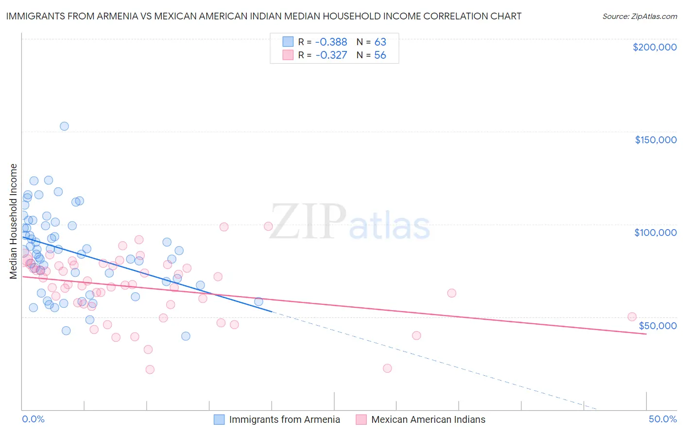 Immigrants from Armenia vs Mexican American Indian Median Household Income