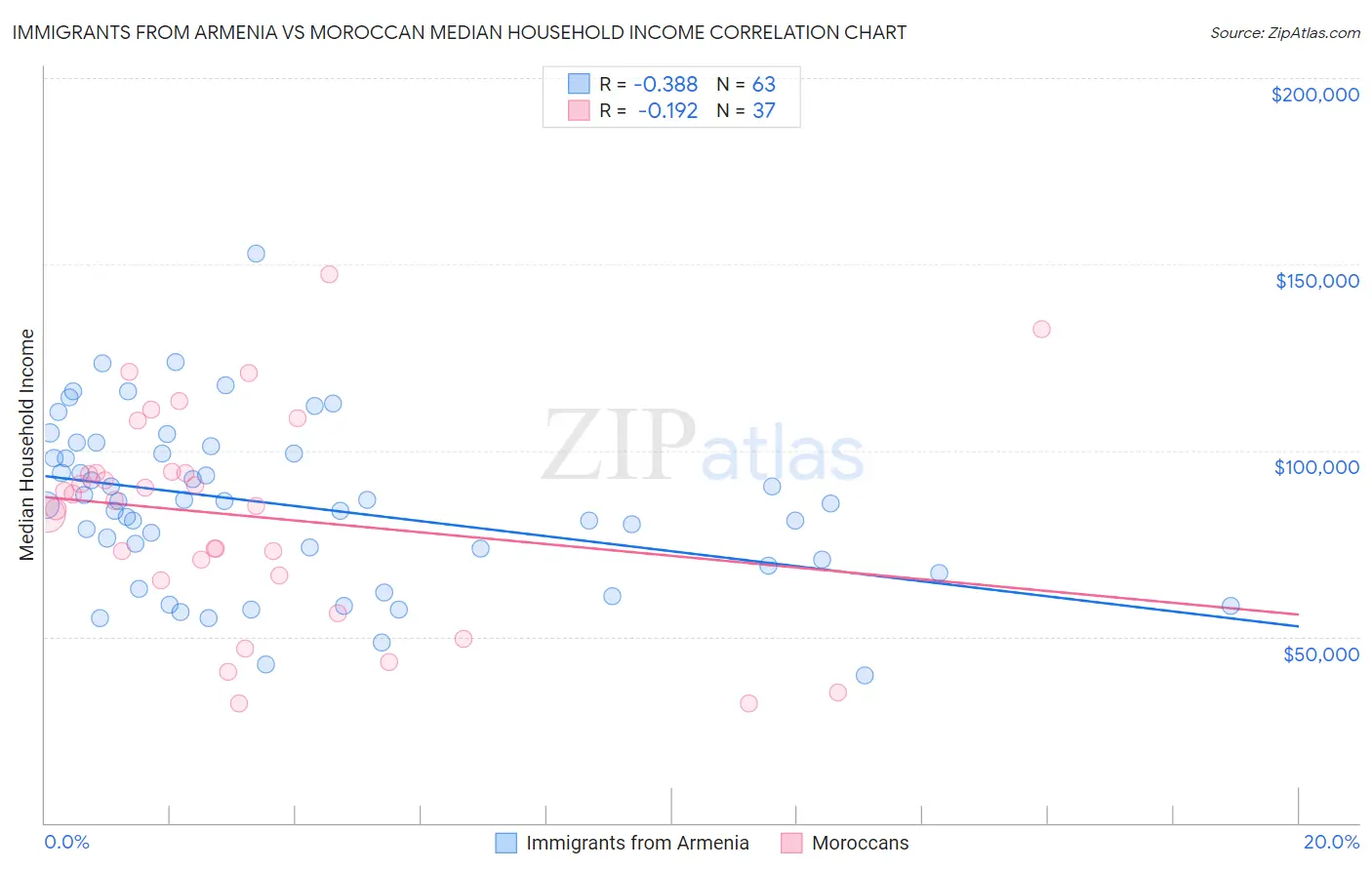 Immigrants from Armenia vs Moroccan Median Household Income