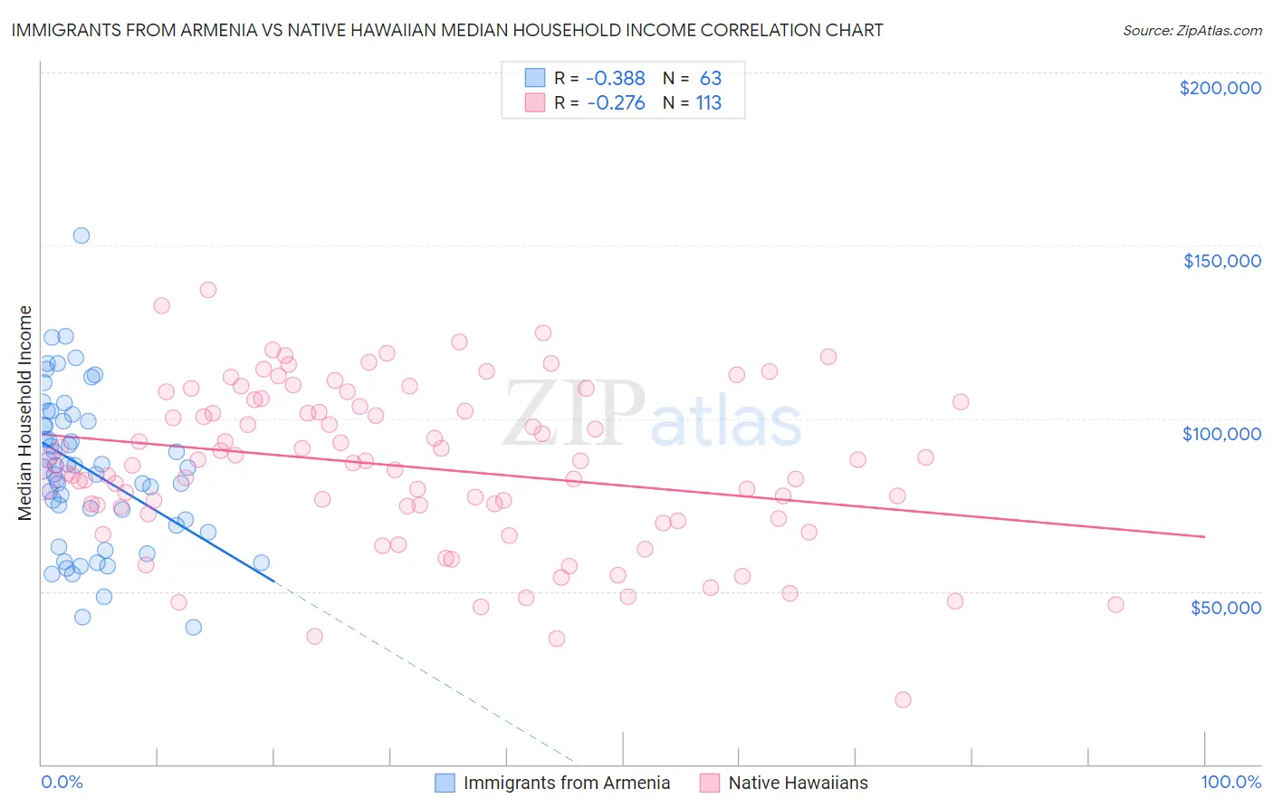 Immigrants from Armenia vs Native Hawaiian Median Household Income