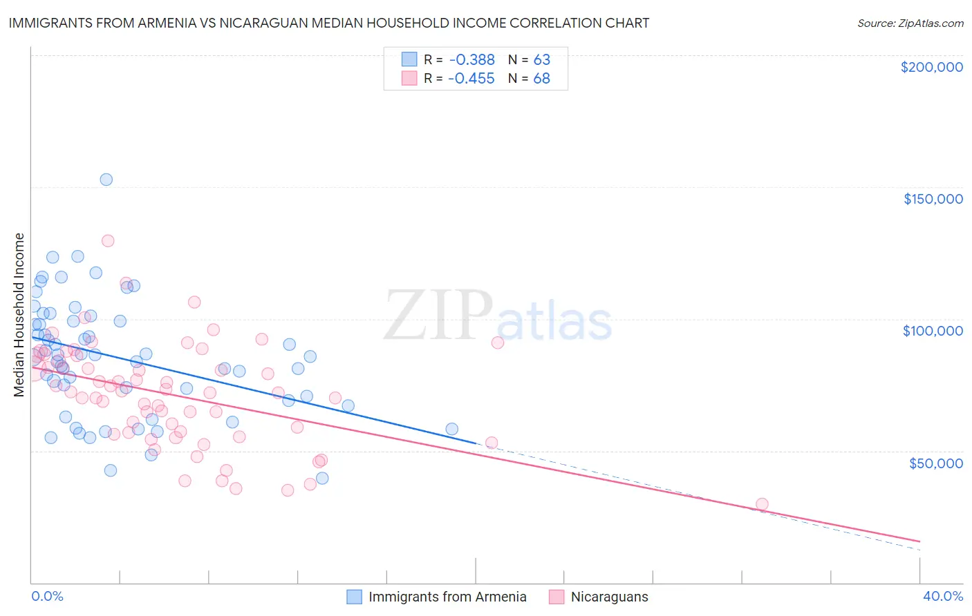 Immigrants from Armenia vs Nicaraguan Median Household Income