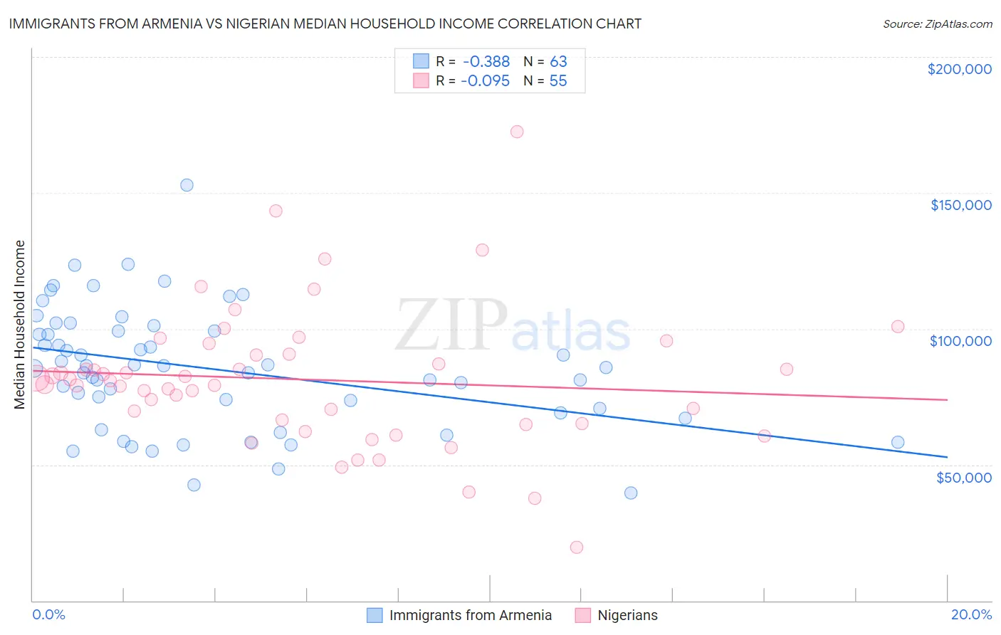 Immigrants from Armenia vs Nigerian Median Household Income