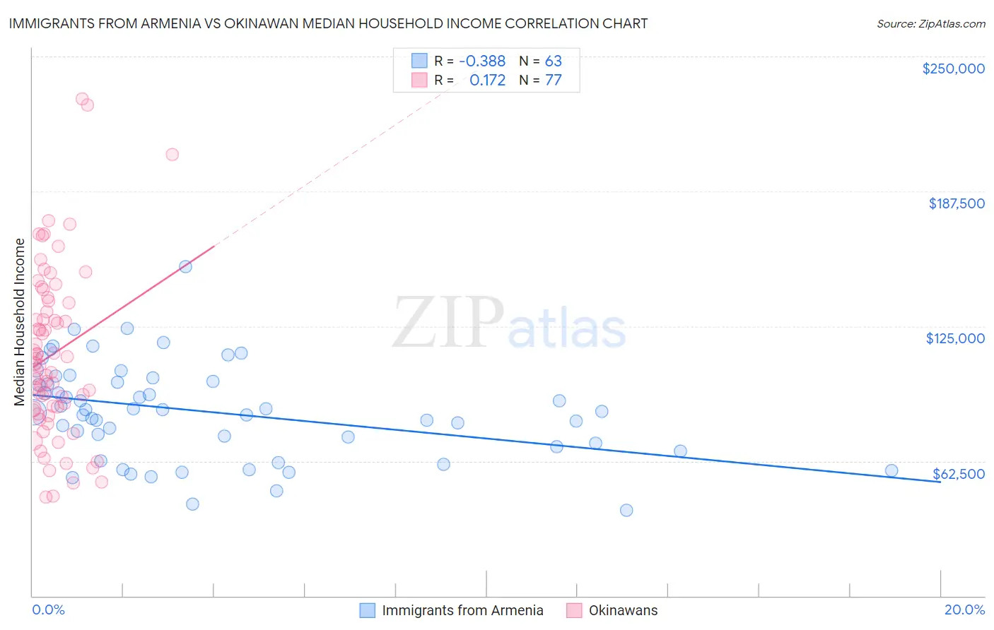 Immigrants from Armenia vs Okinawan Median Household Income