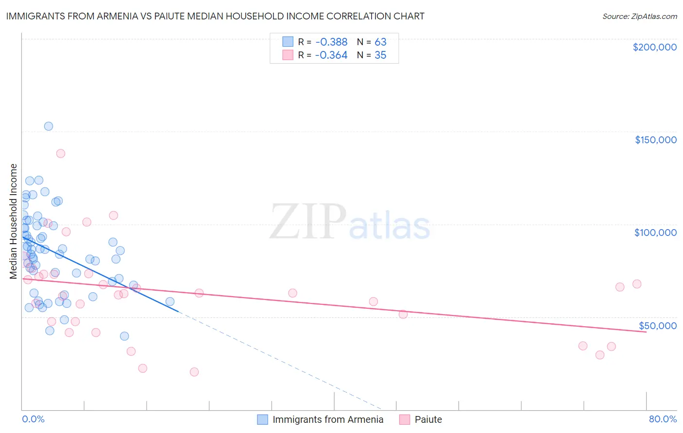 Immigrants from Armenia vs Paiute Median Household Income