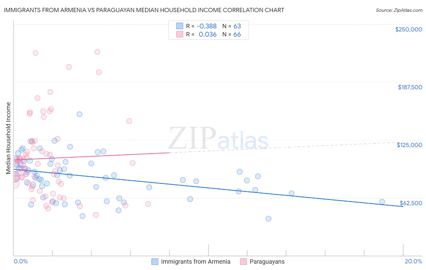 Immigrants from Armenia vs Paraguayan Median Household Income