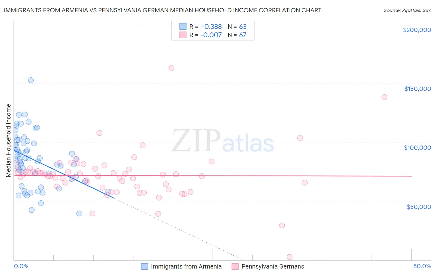 Immigrants from Armenia vs Pennsylvania German Median Household Income