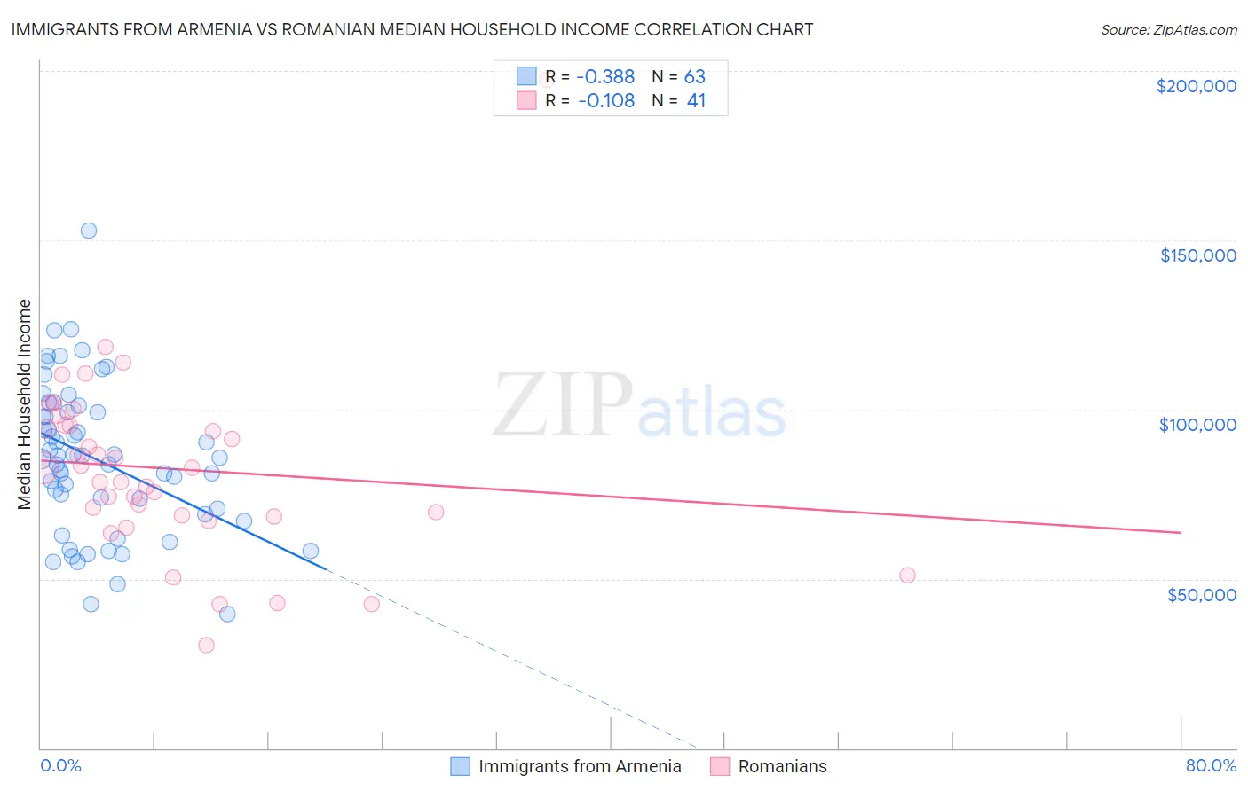 Immigrants from Armenia vs Romanian Median Household Income