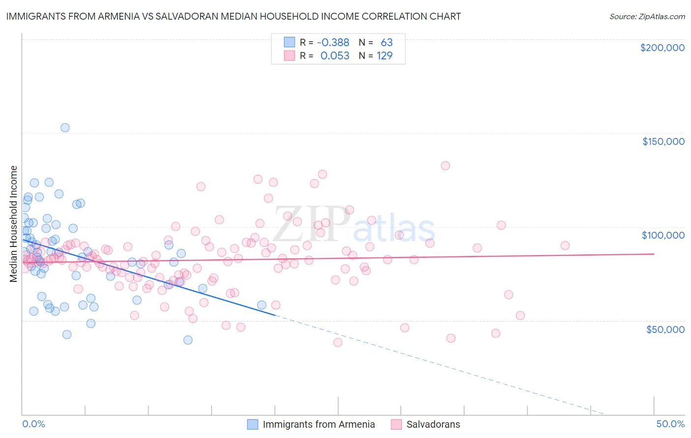 Immigrants from Armenia vs Salvadoran Median Household Income