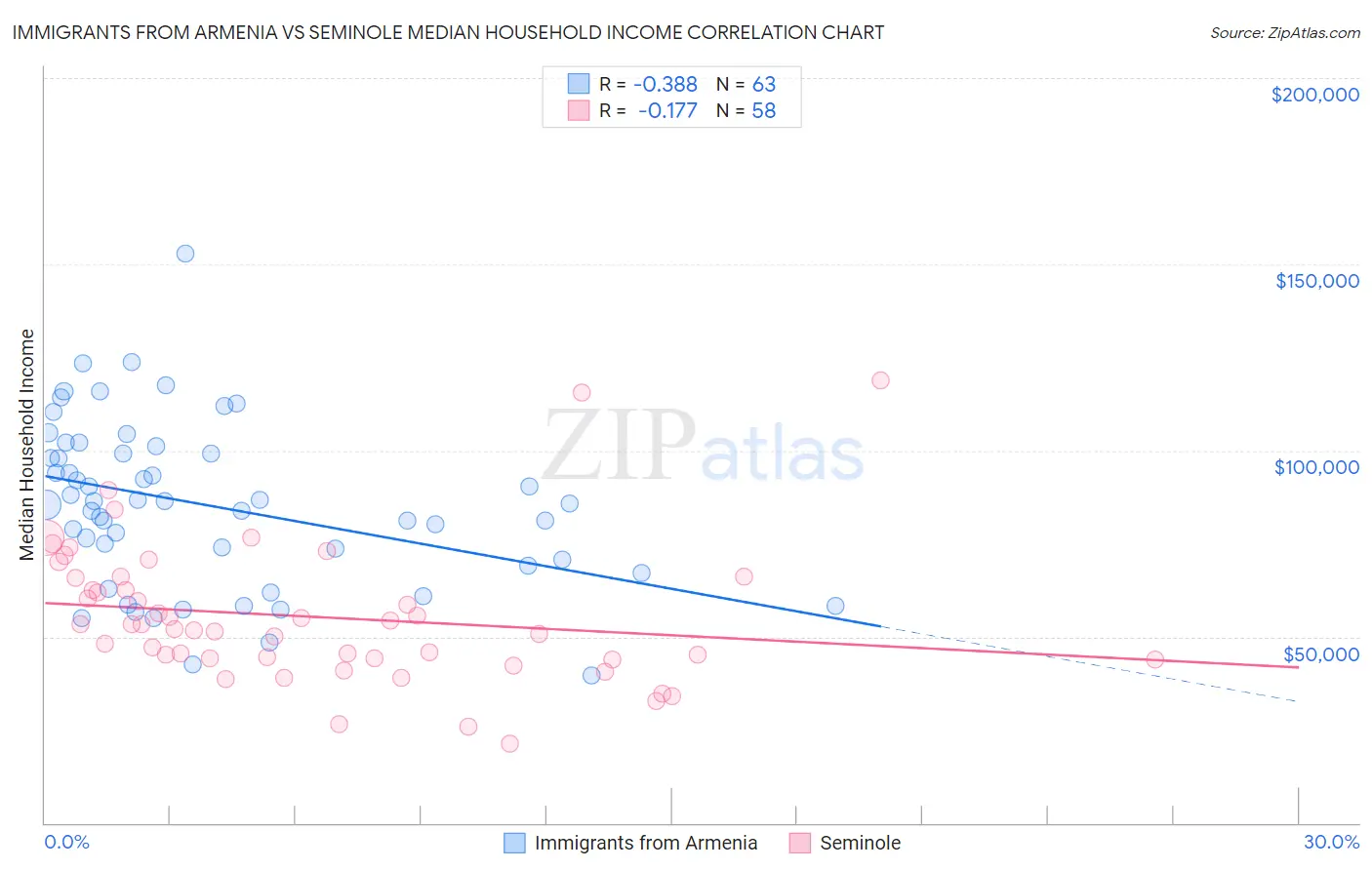 Immigrants from Armenia vs Seminole Median Household Income