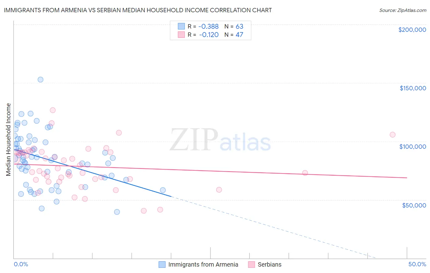 Immigrants from Armenia vs Serbian Median Household Income