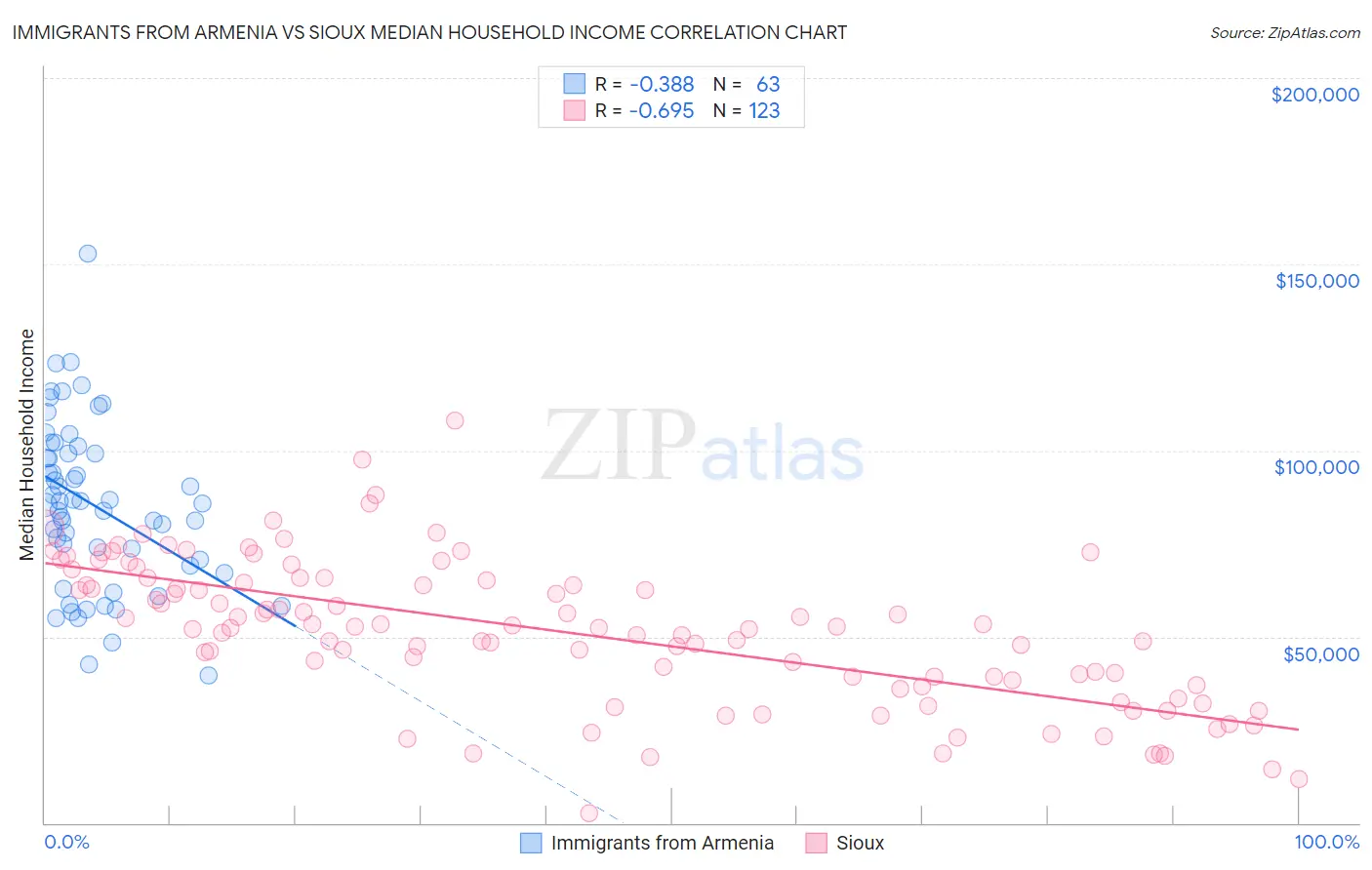 Immigrants from Armenia vs Sioux Median Household Income