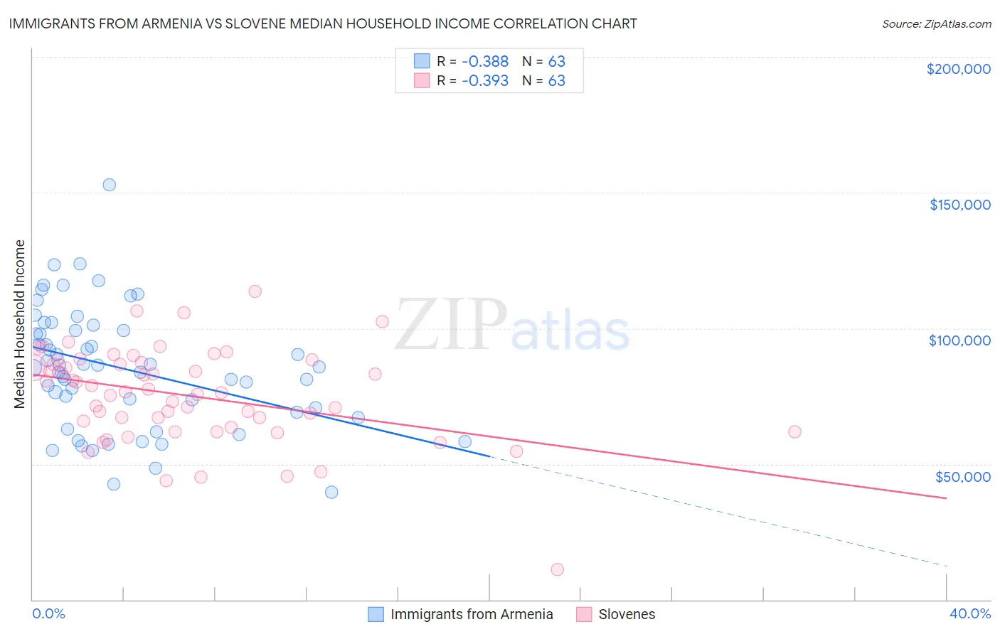 Immigrants from Armenia vs Slovene Median Household Income
