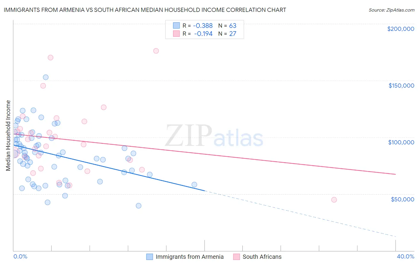 Immigrants from Armenia vs South African Median Household Income