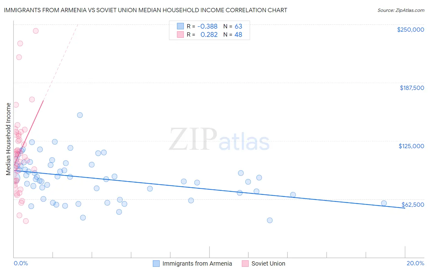 Immigrants from Armenia vs Soviet Union Median Household Income