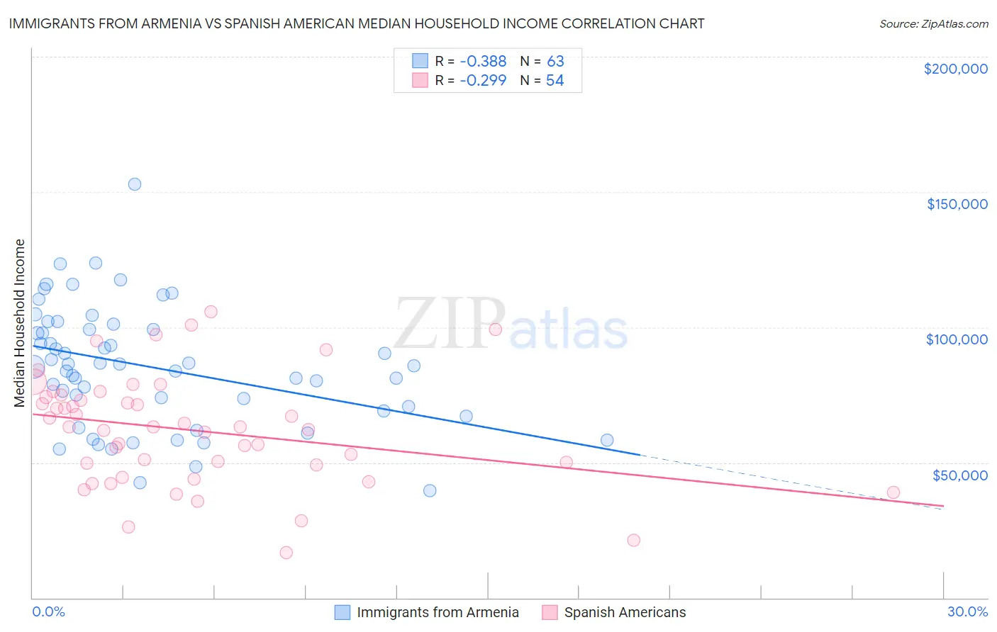 Immigrants from Armenia vs Spanish American Median Household Income