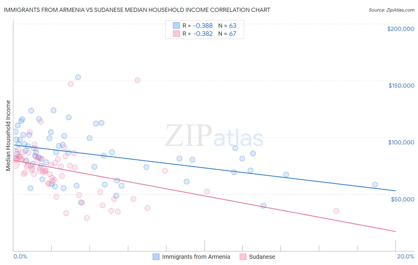 Immigrants from Armenia vs Sudanese Median Household Income
