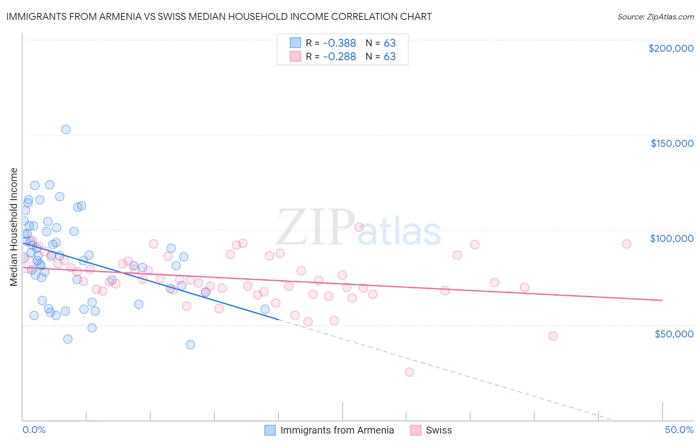 Immigrants from Armenia vs Swiss Median Household Income