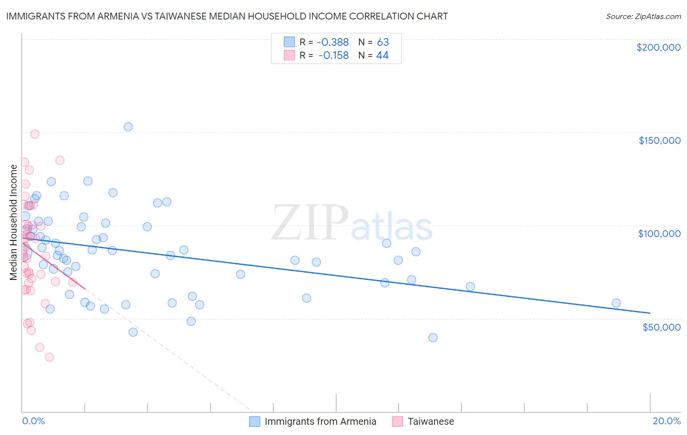 Immigrants from Armenia vs Taiwanese Median Household Income