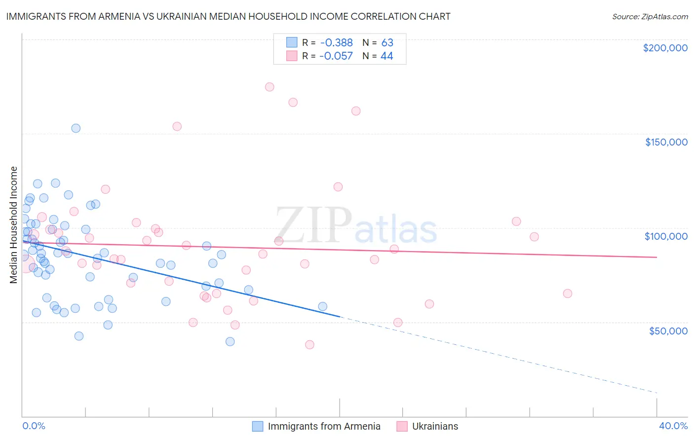 Immigrants from Armenia vs Ukrainian Median Household Income