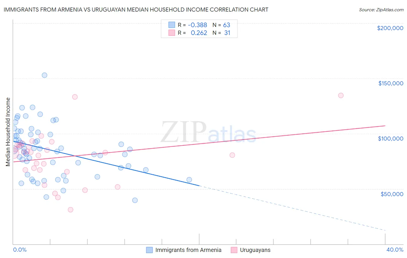 Immigrants from Armenia vs Uruguayan Median Household Income