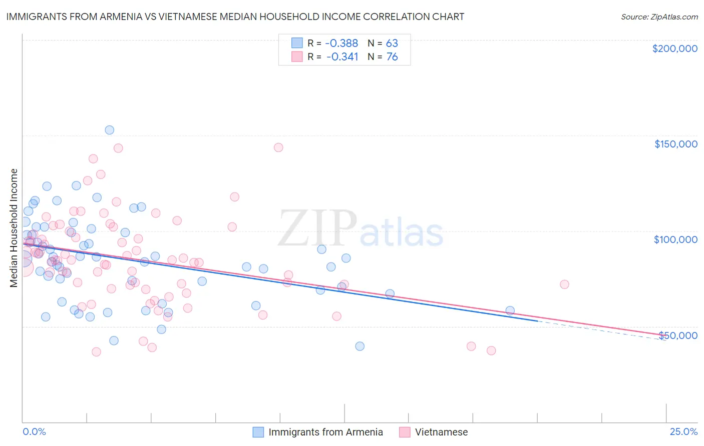 Immigrants from Armenia vs Vietnamese Median Household Income