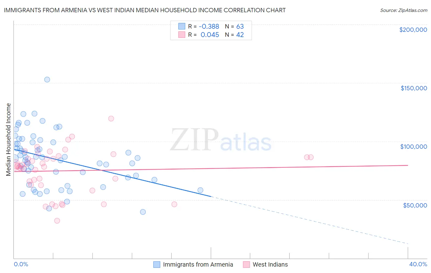 Immigrants from Armenia vs West Indian Median Household Income