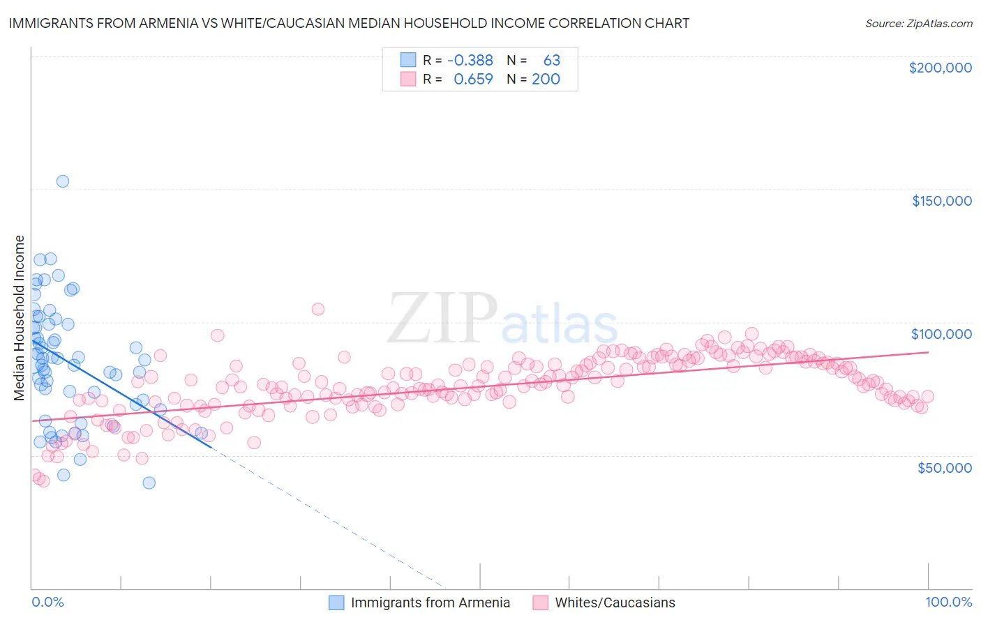 Immigrants from Armenia vs White/Caucasian Median Household Income