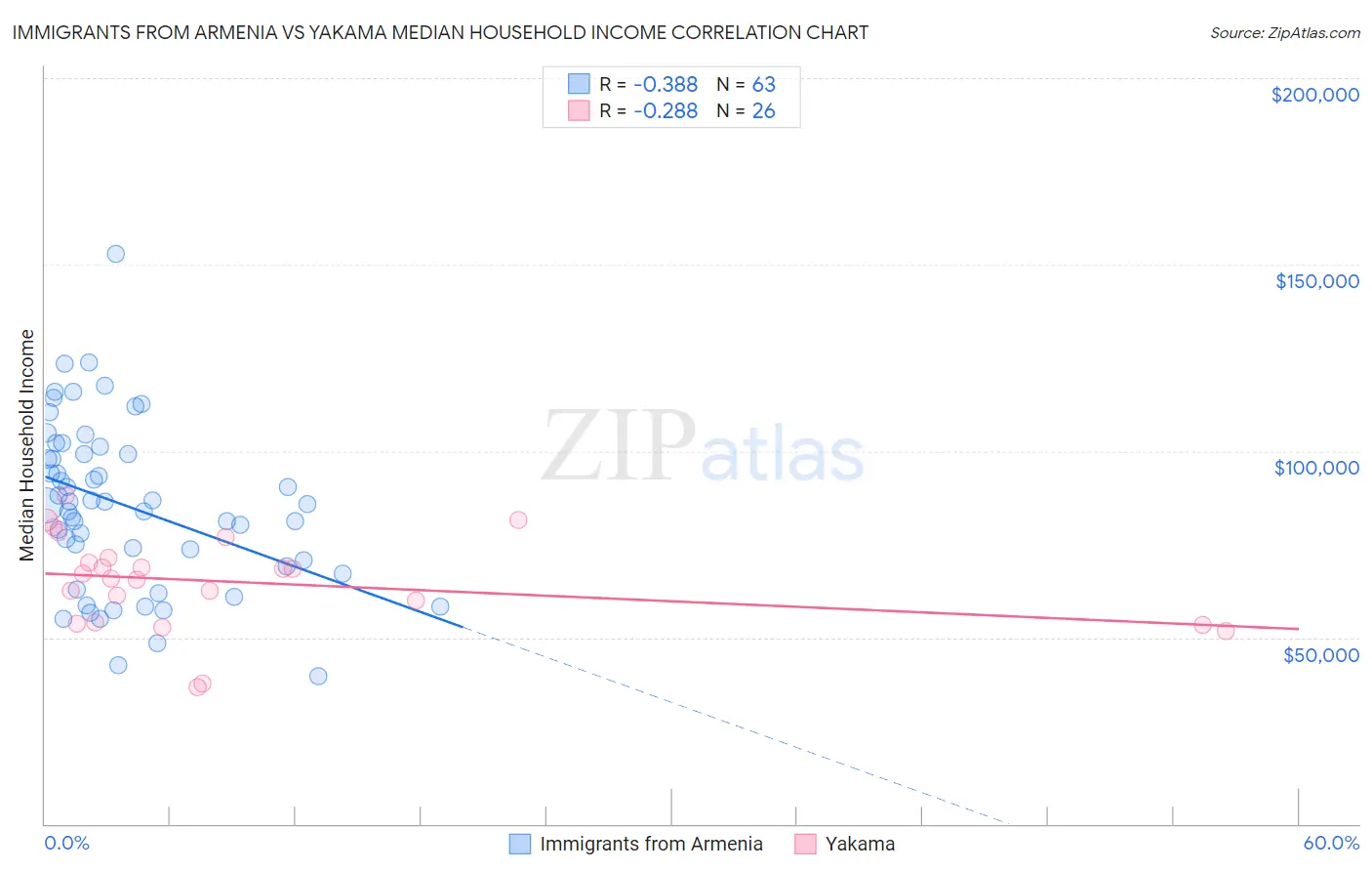 Immigrants from Armenia vs Yakama Median Household Income