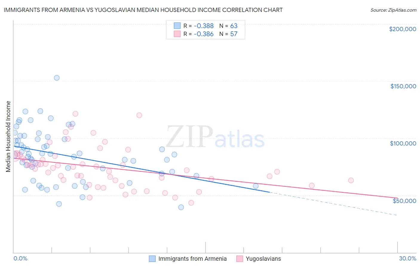 Immigrants from Armenia vs Yugoslavian Median Household Income