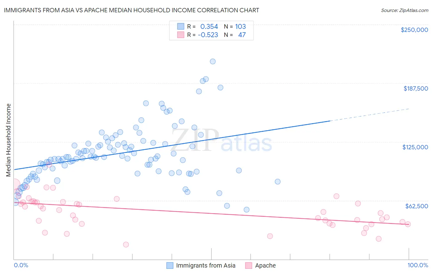 Immigrants from Asia vs Apache Median Household Income