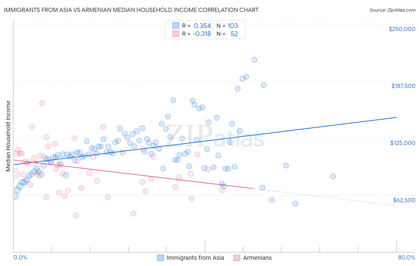 Immigrants from Asia vs Armenian Median Household Income