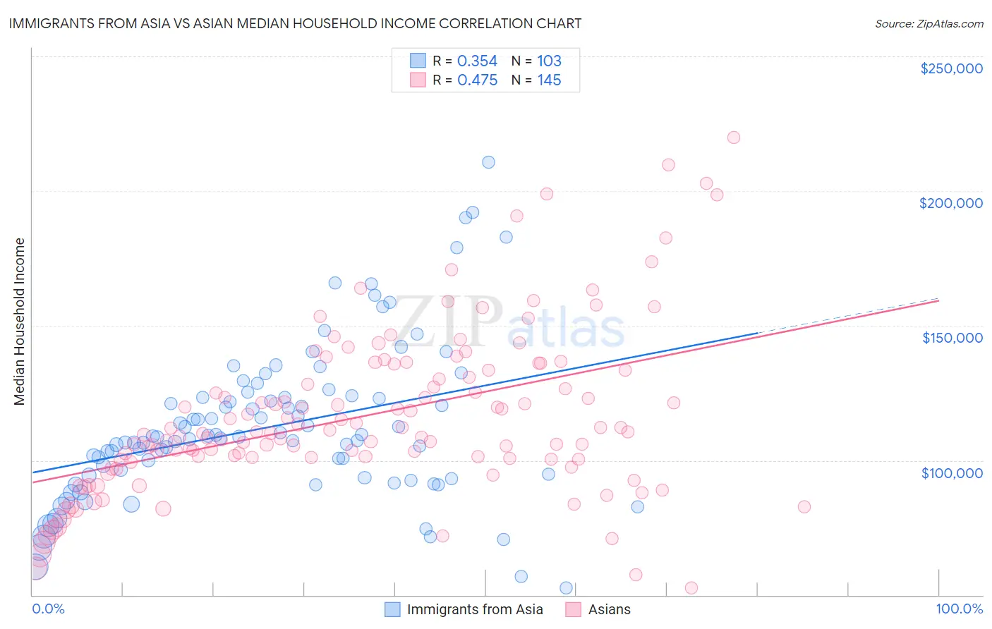 Immigrants from Asia vs Asian Median Household Income
