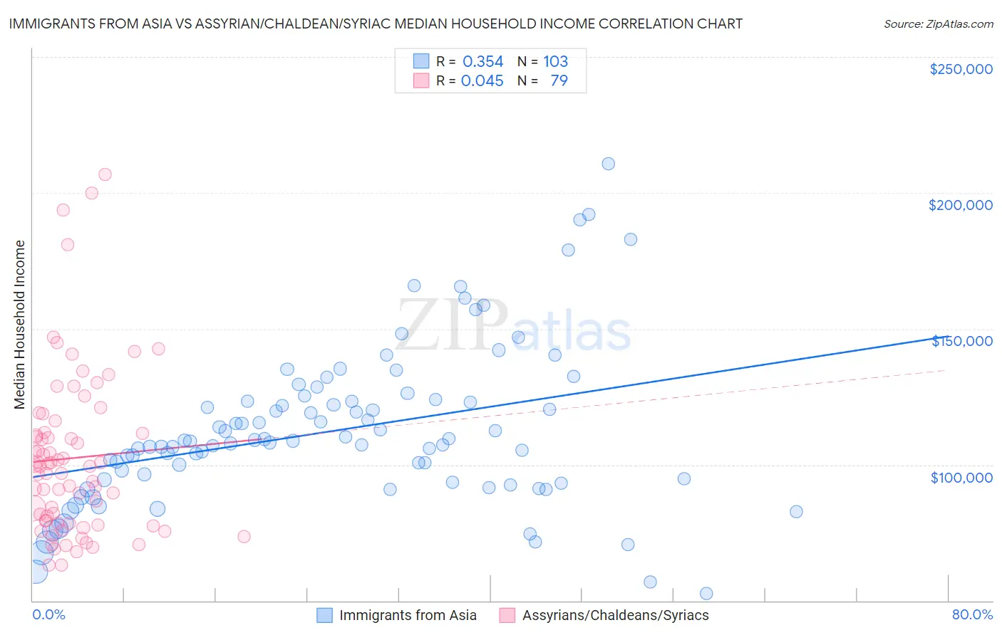 Immigrants from Asia vs Assyrian/Chaldean/Syriac Median Household Income