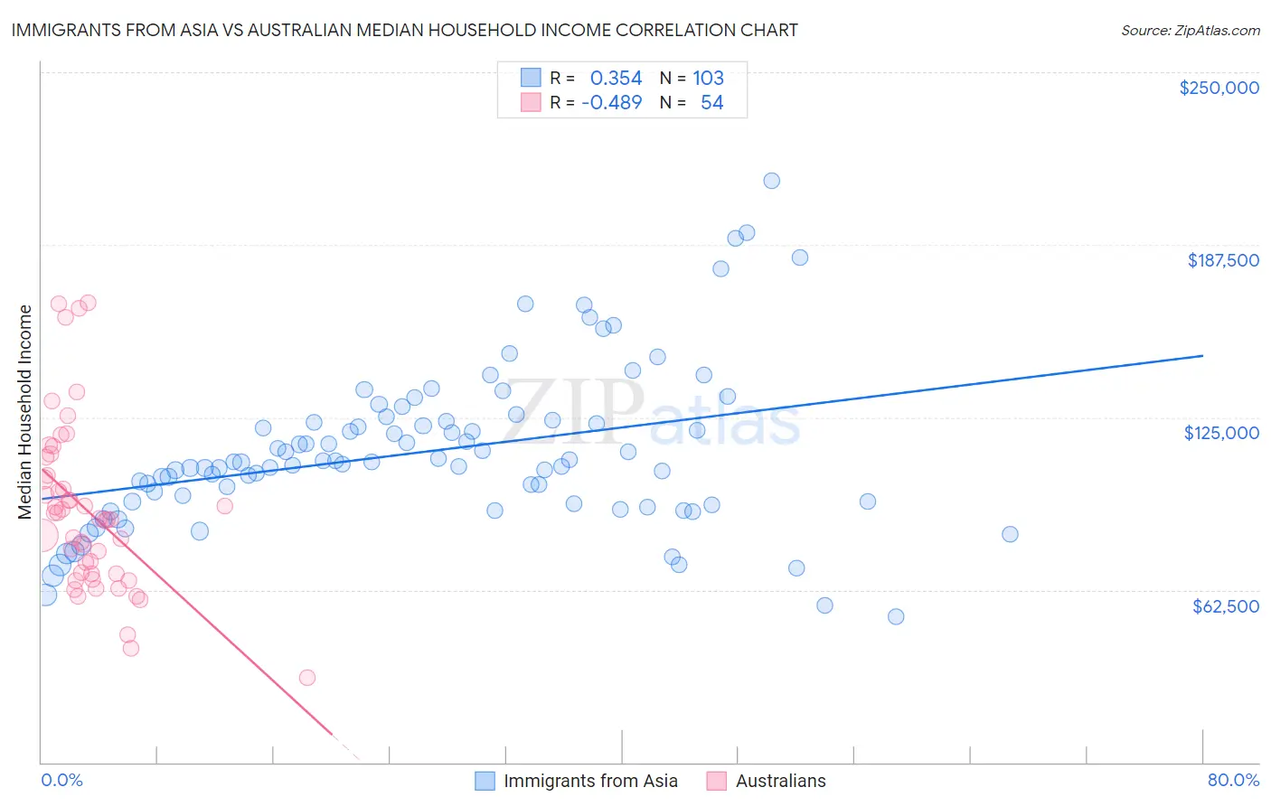 Immigrants from Asia vs Australian Median Household Income