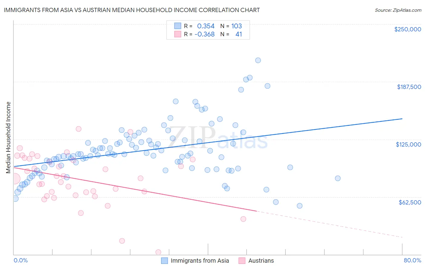 Immigrants from Asia vs Austrian Median Household Income