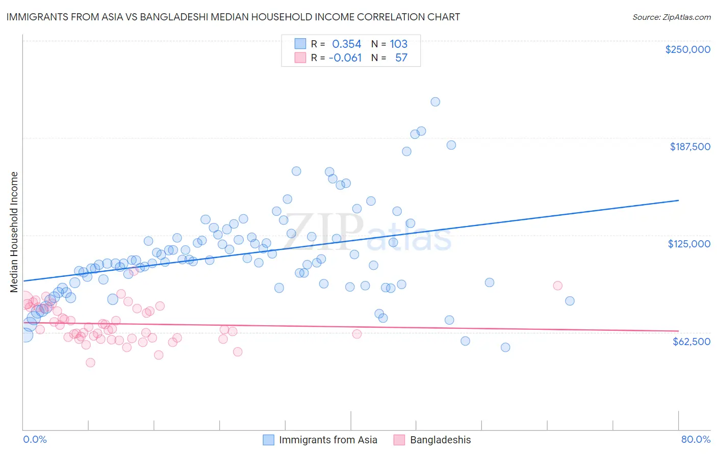 Immigrants from Asia vs Bangladeshi Median Household Income