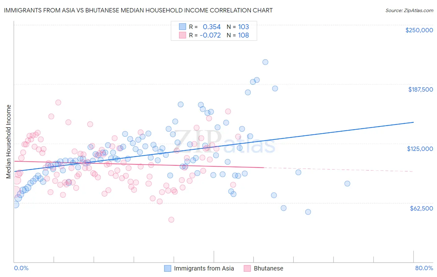 Immigrants from Asia vs Bhutanese Median Household Income