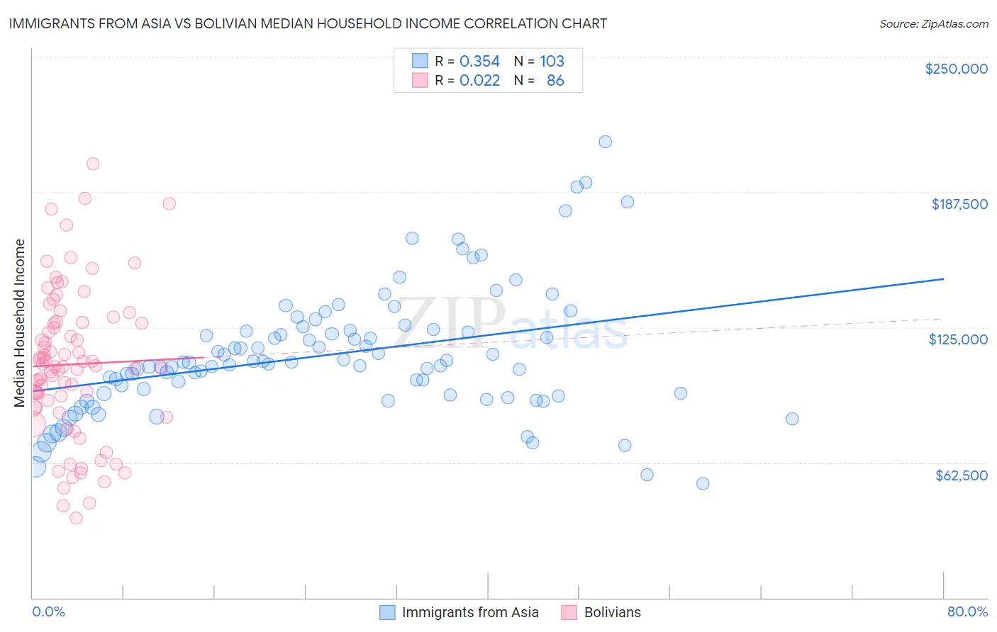 Immigrants from Asia vs Bolivian Median Household Income