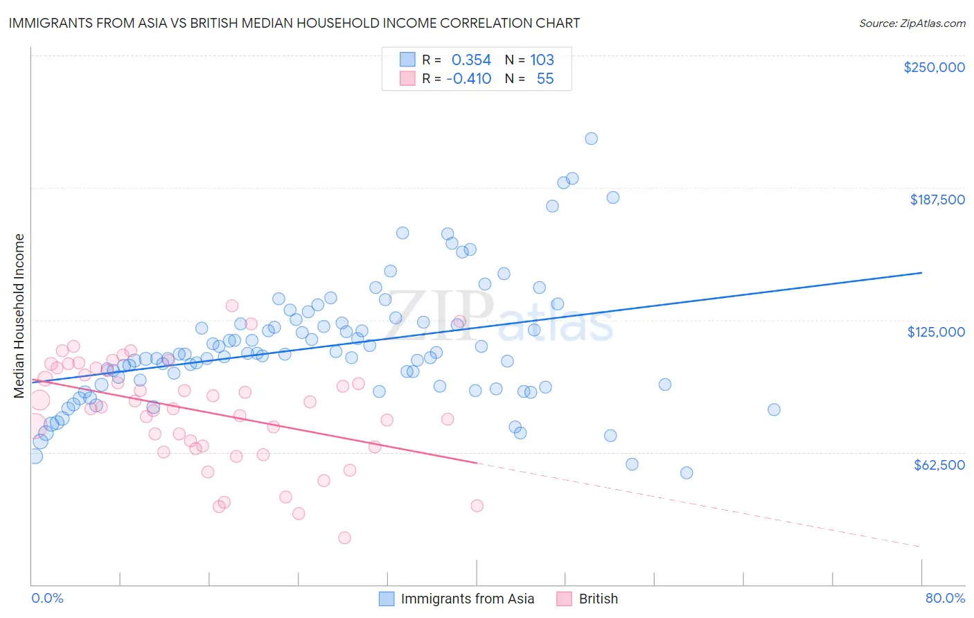 Immigrants from Asia vs British Median Household Income