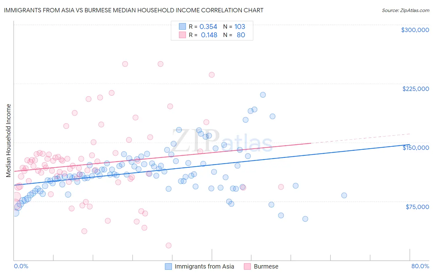 Immigrants from Asia vs Burmese Median Household Income