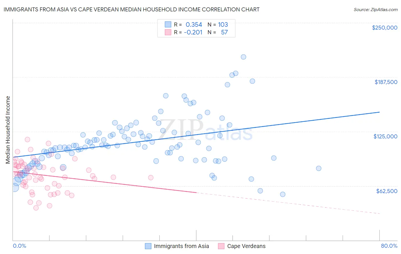 Immigrants from Asia vs Cape Verdean Median Household Income