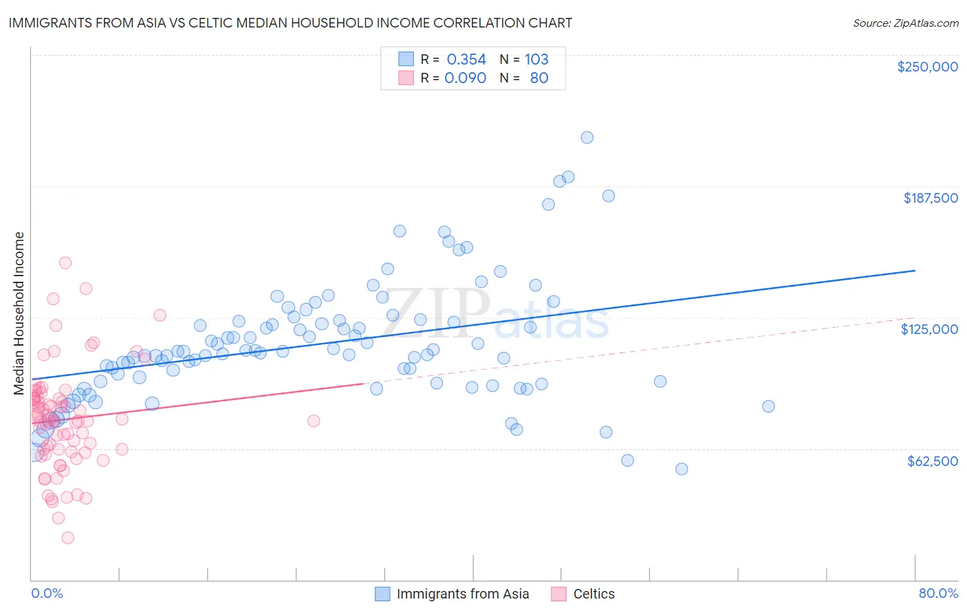 Immigrants from Asia vs Celtic Median Household Income