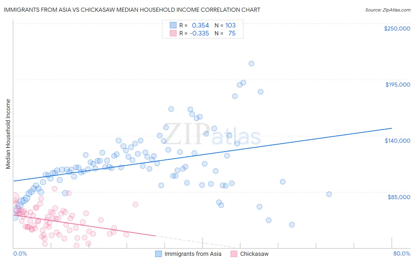 Immigrants from Asia vs Chickasaw Median Household Income