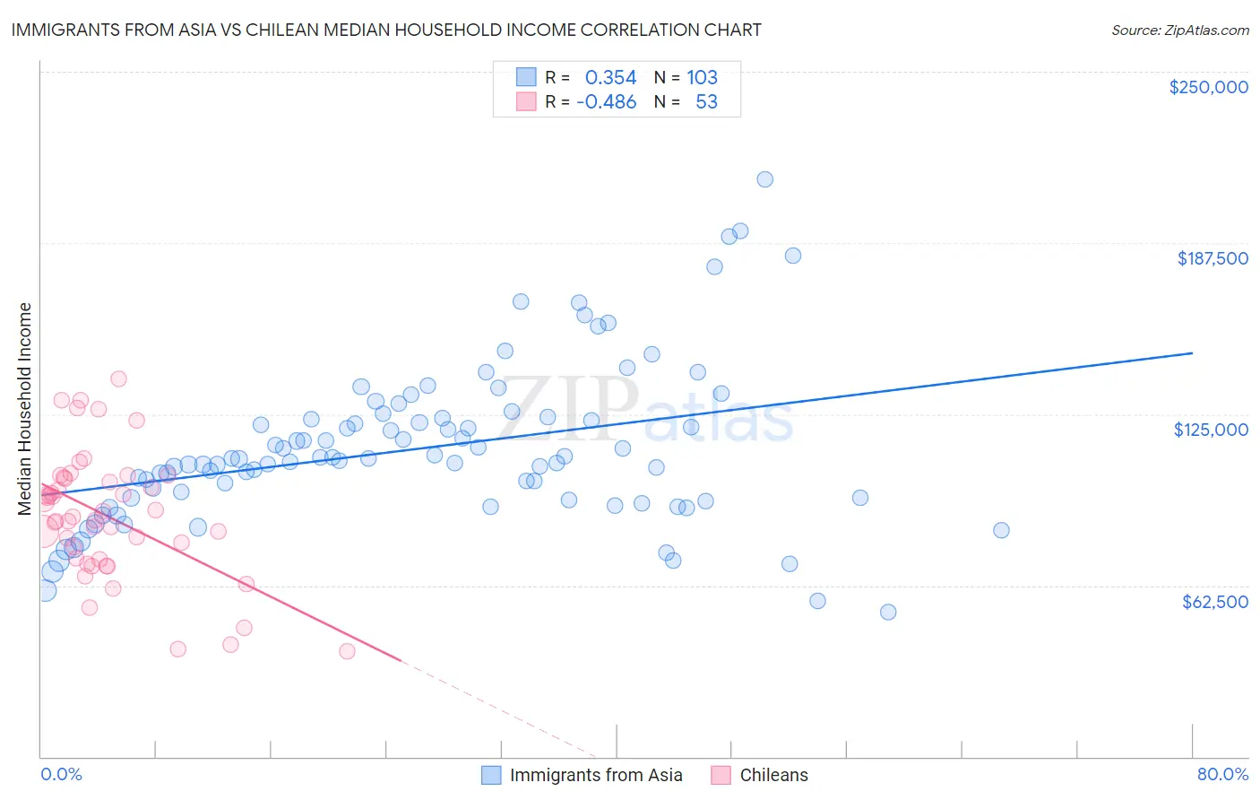 Immigrants from Asia vs Chilean Median Household Income