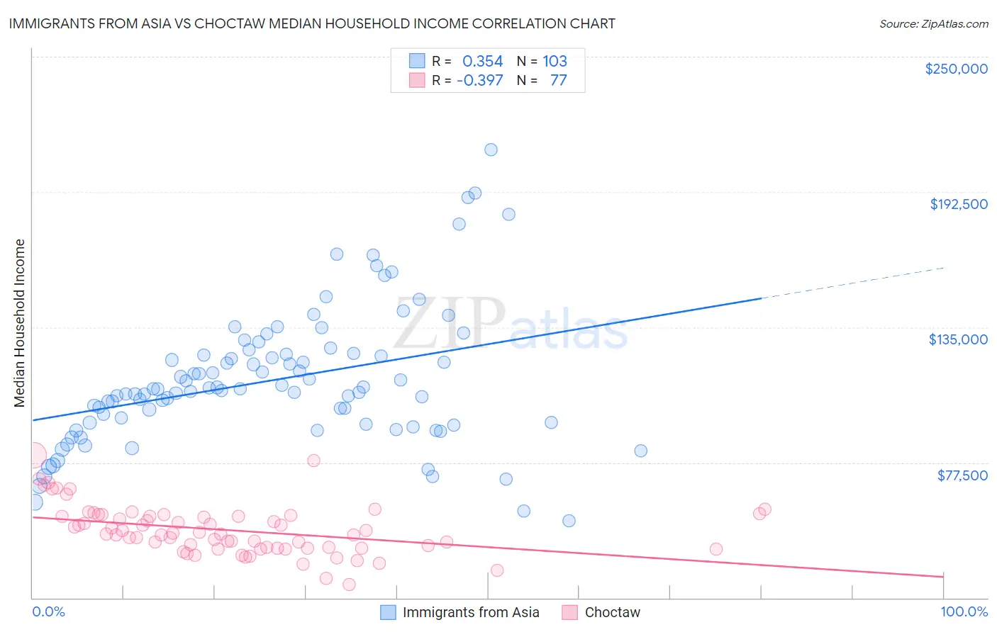 Immigrants from Asia vs Choctaw Median Household Income