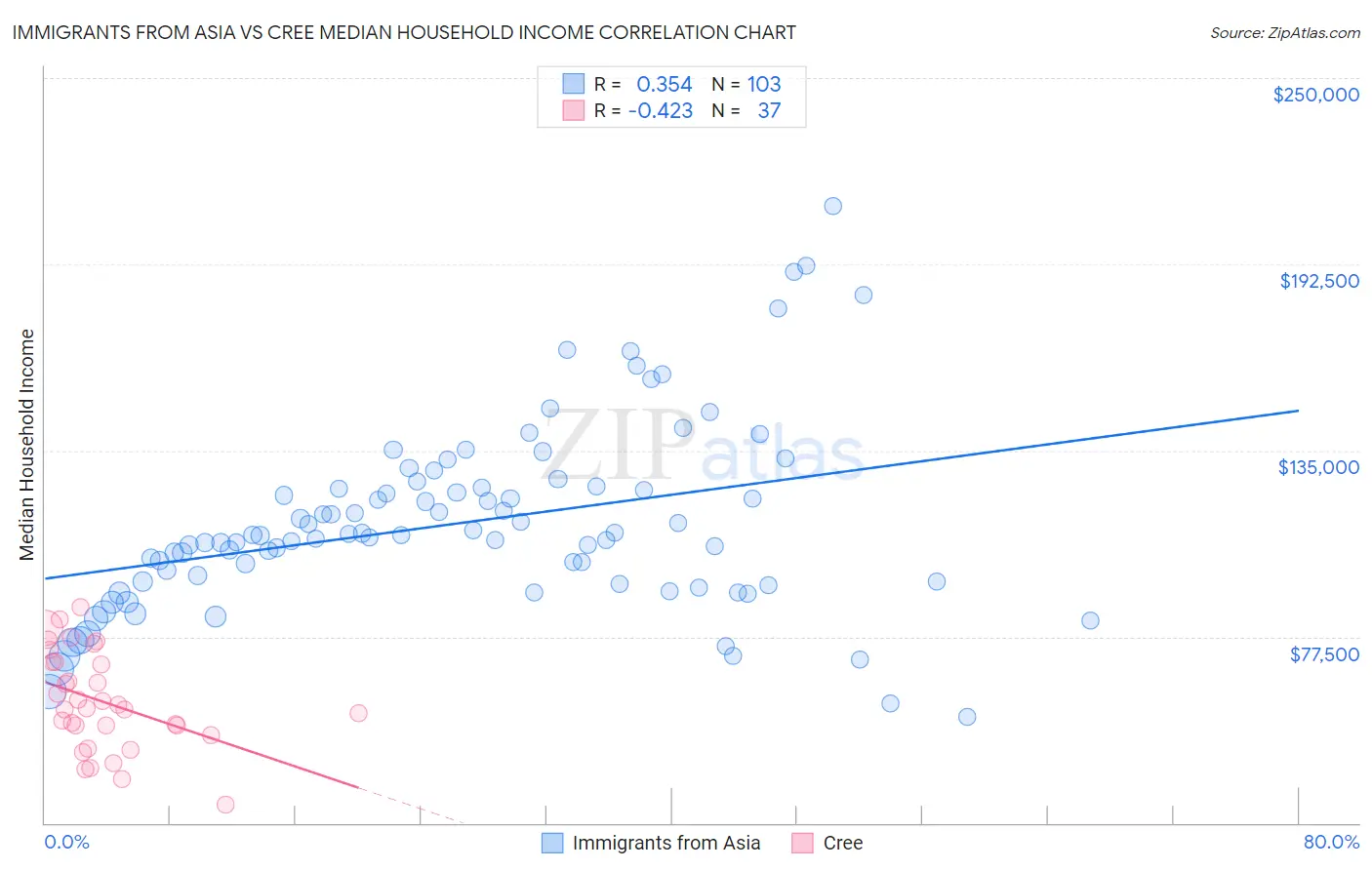 Immigrants from Asia vs Cree Median Household Income