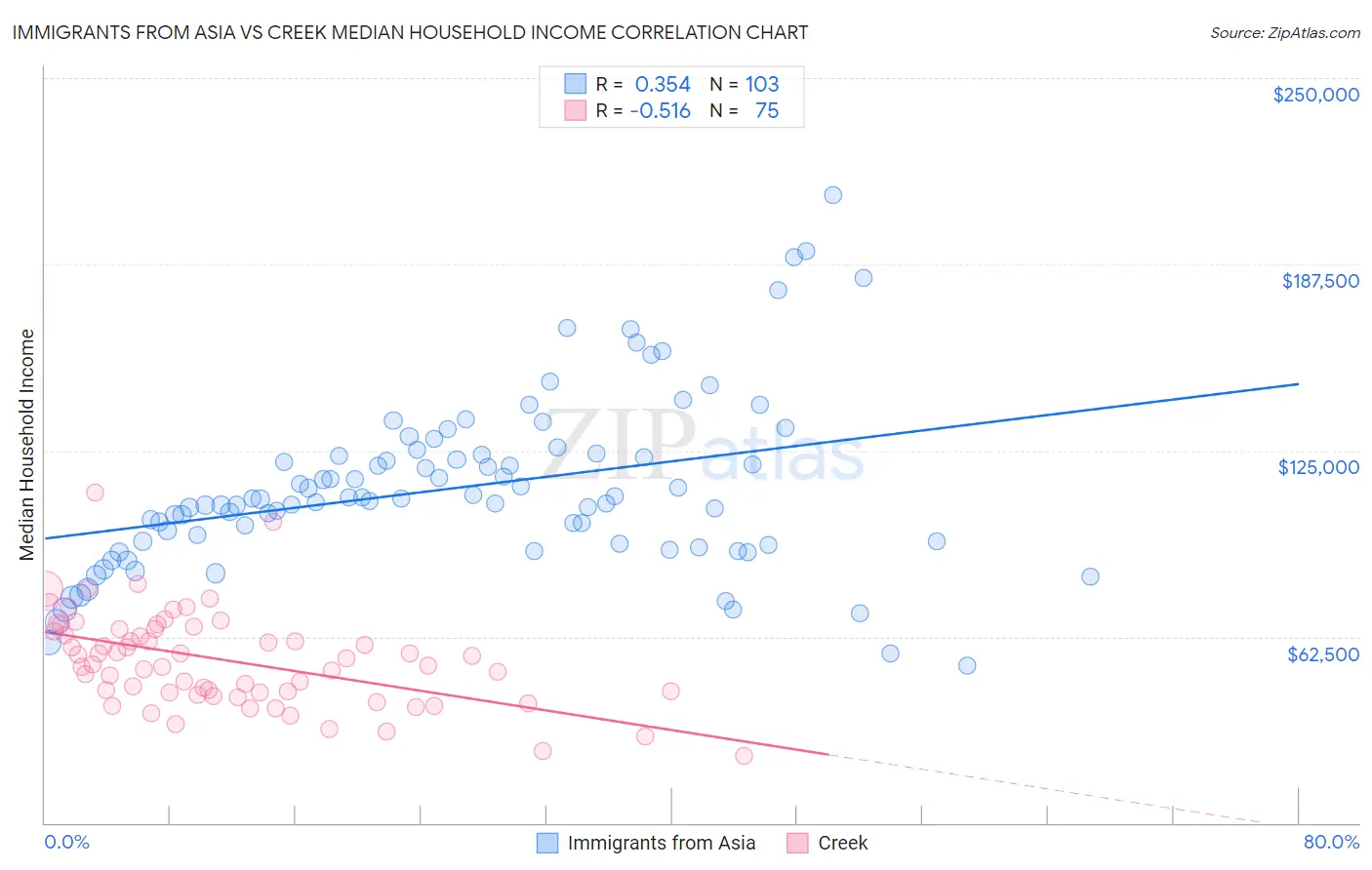 Immigrants from Asia vs Creek Median Household Income