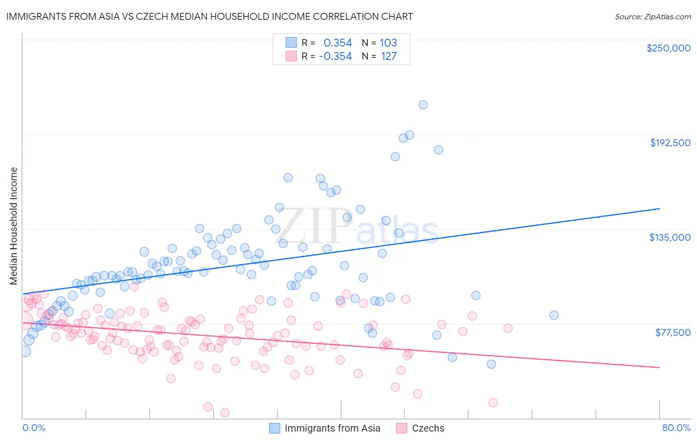 Immigrants from Asia vs Czech Median Household Income