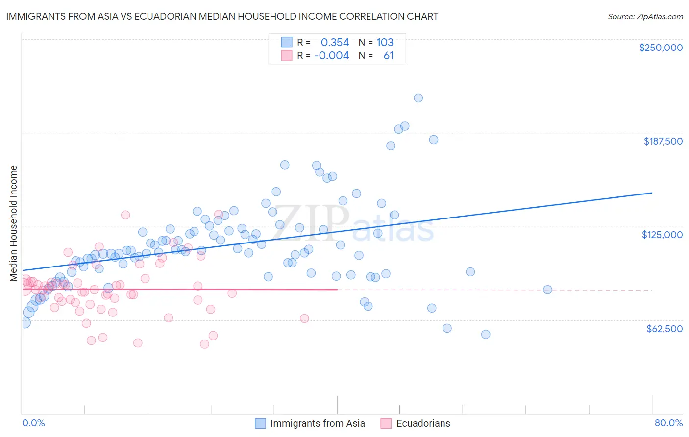 Immigrants from Asia vs Ecuadorian Median Household Income