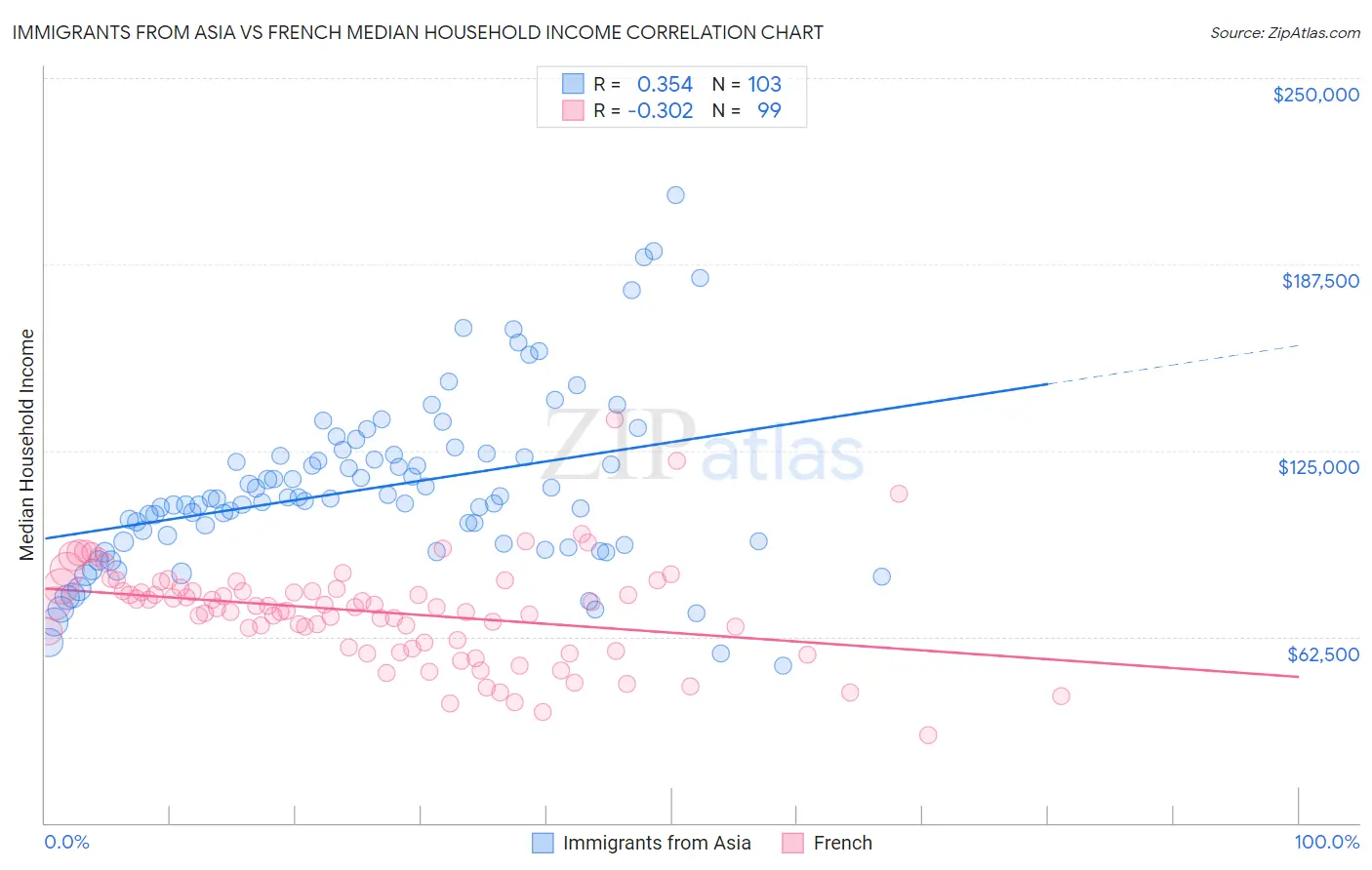 Immigrants from Asia vs French Median Household Income